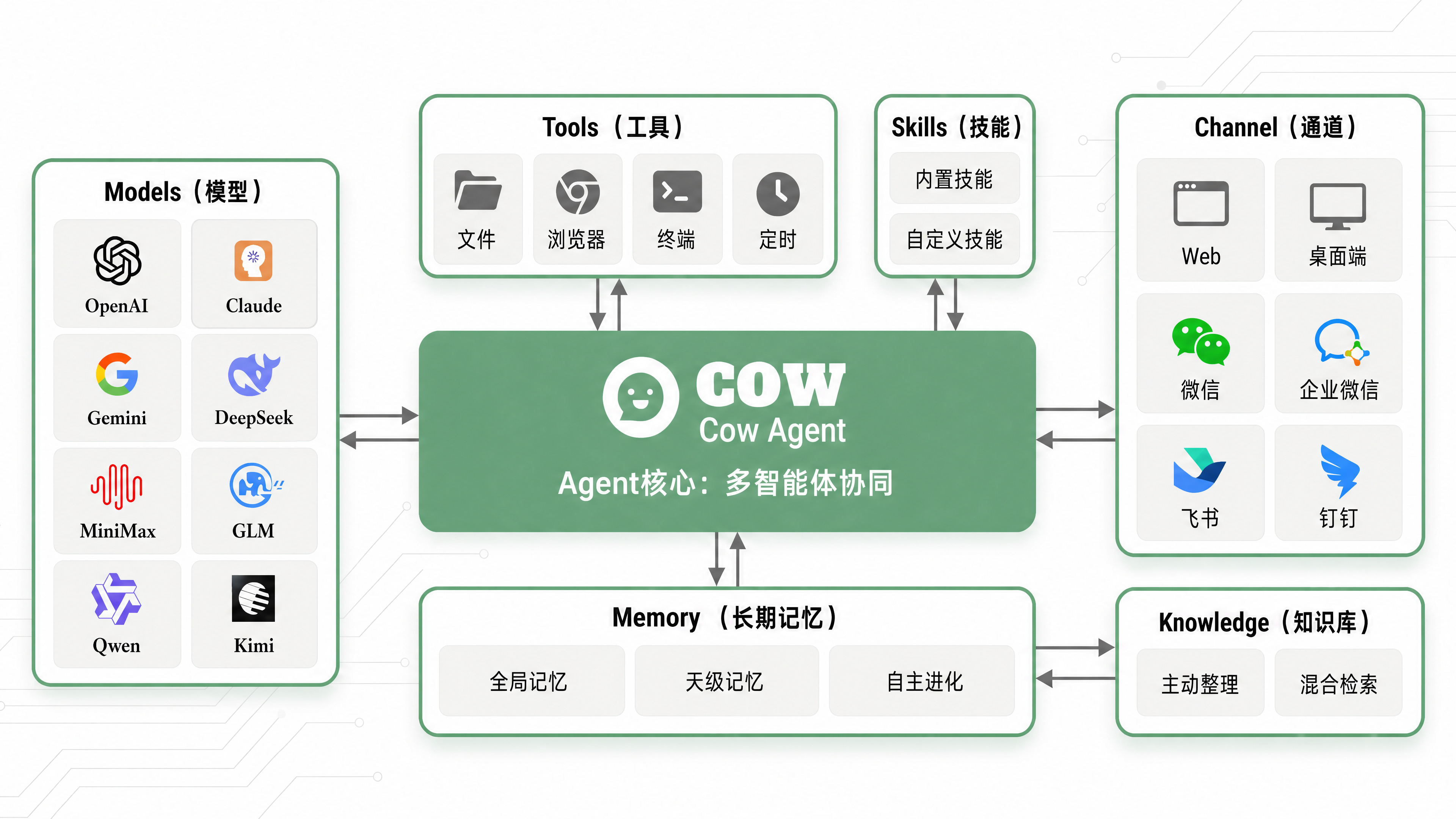 通千算智 Architecture