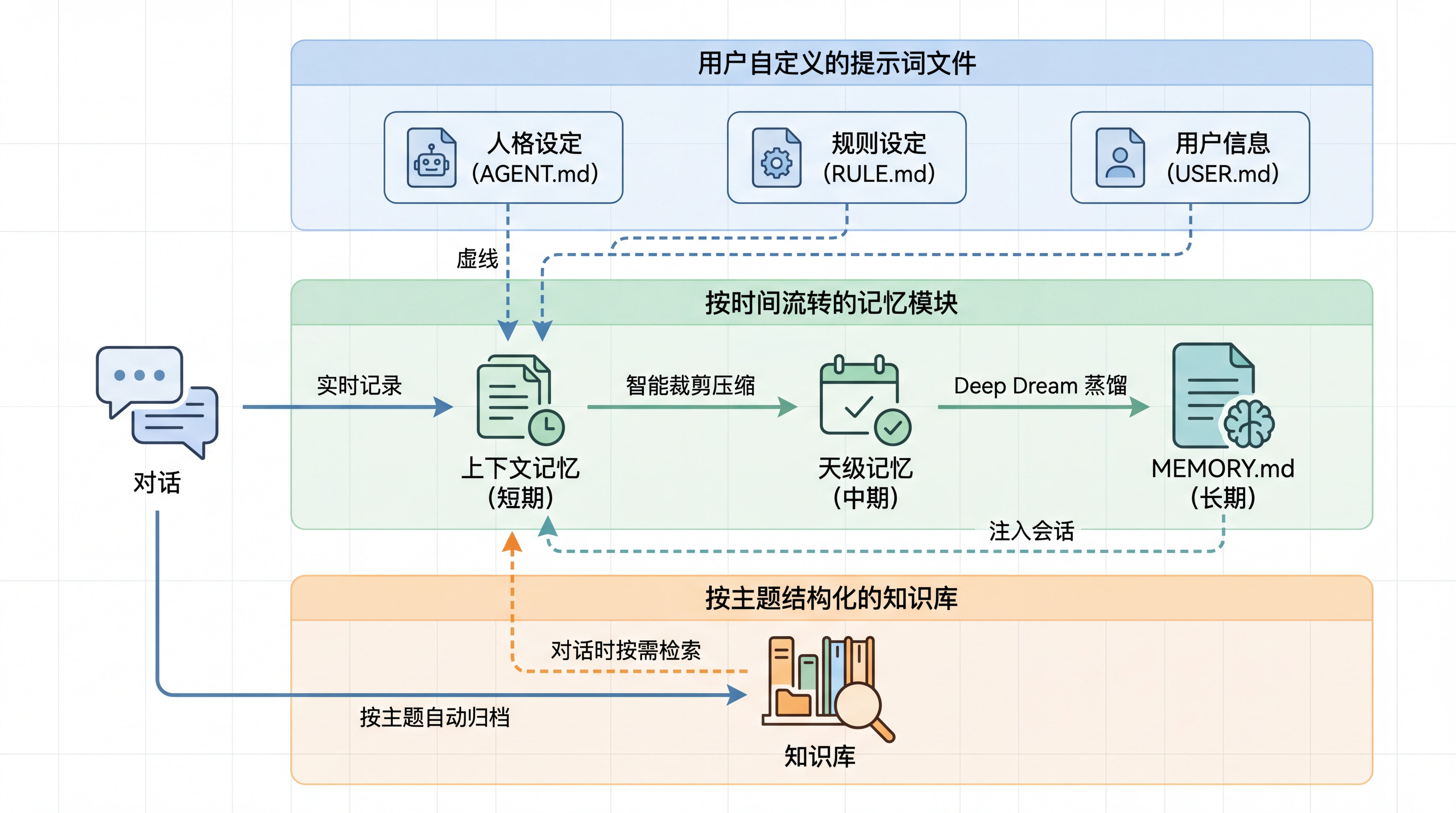 Memory Architecture